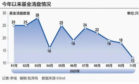 年内清盘基金超230只 权益类占比近七成-第1张图片-旋风百科