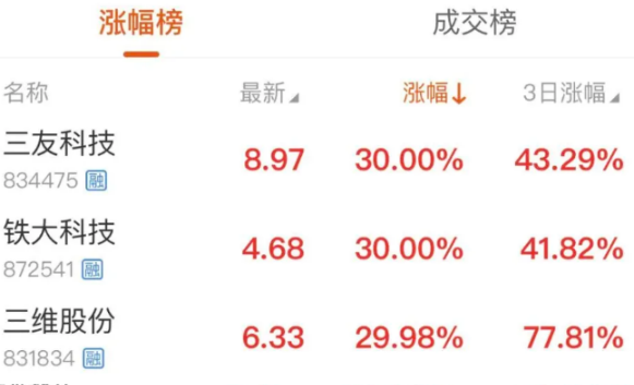北交所又是百亿成交批量30%涨停板，一大利好明天到！-第1张图片-旋风百科