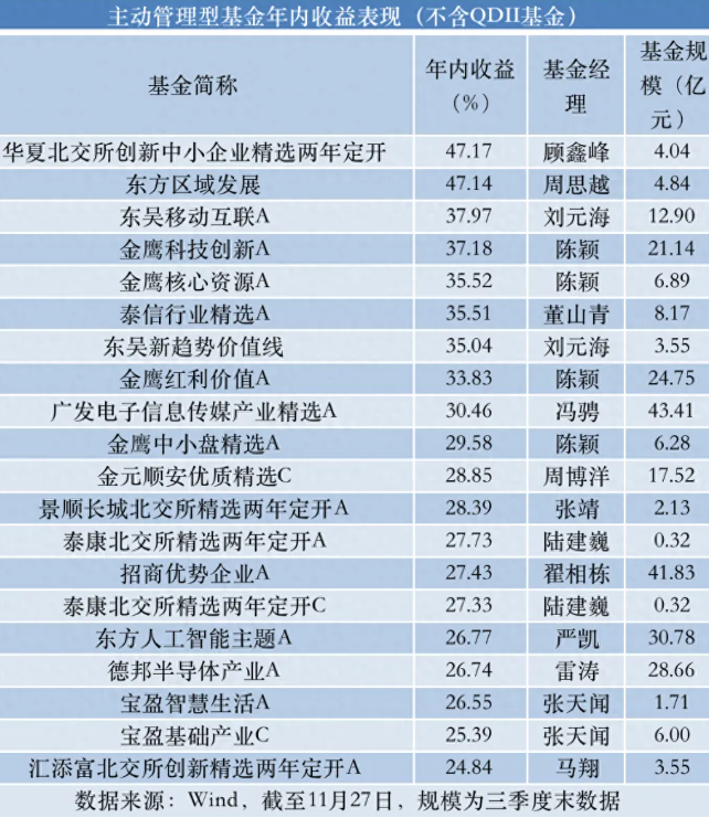 北证50指数一路狂飙，公募基金年度“排位赛”生变-第1张图片-旋风百科